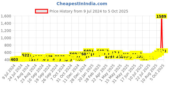 ajio.com deckedup Chevrons Print Front-Open Shrug deckedup Price History Graph from 9 Jul 2024 to 5 Oct 2025