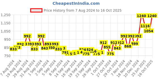 ajio.com deckedup Flared Kurta with Lace Detail deckedup Price History Graph from 7 Aug 2024 to 16 Oct 2025
