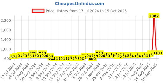ajio.com deckedup Floral Print Crop Top with Pants deckedup Price History Graph from 17 Jul 2024 to 15 Oct 2025