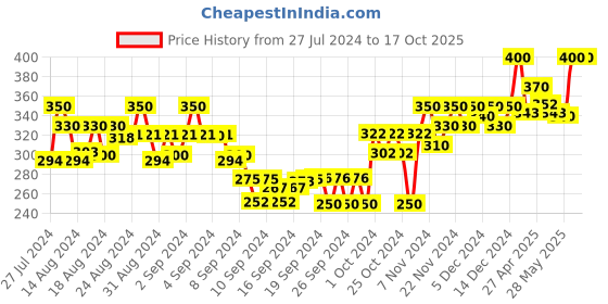ajio.com deckedup Floral Print Crop Top with Waist Tie-Up deckedup Price History Graph from 27 Jul 2024 to 16 Oct 2025
