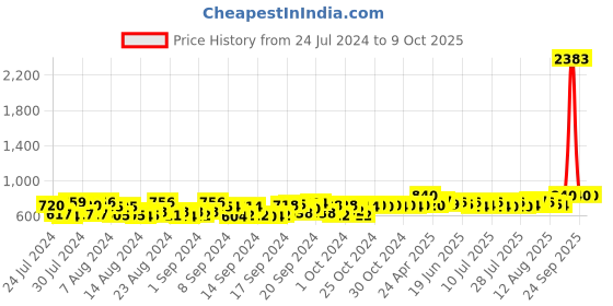 ajio.com deckedup Floral Print Fit & Flare Dress deckedup Price History Graph from 24 Jul 2024 to 8 Oct 2025
