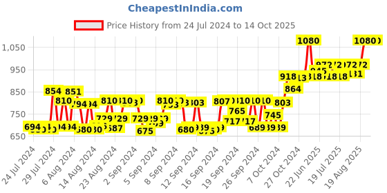 ajio.com deckedup Floral Print Fit & Flare Dress deckedup Price History Graph from 24 Jul 2024 to 14 Oct 2025