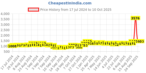 ajio.com deckedup Floral Print Pant & Suit Set deckedup Price History Graph from 17 Jul 2024 to 9 Oct 2025