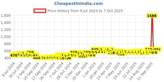ajio.com deckedup Kantha Woven Front-Open Shrug deckedup Price History Graph from 9 Jul 2024 to 6 Oct 2025