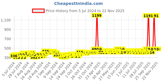 ajio.com deckedup Leaf Print Round-Neck Top deckedup Price History Graph from 5 Jul 2024 to 22 Nov 2025