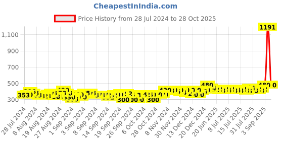 ajio.com deckedup Leaf Print Round-Neck Top deckedup Price History Graph from 28 Jul 2024 to 28 Oct 2025