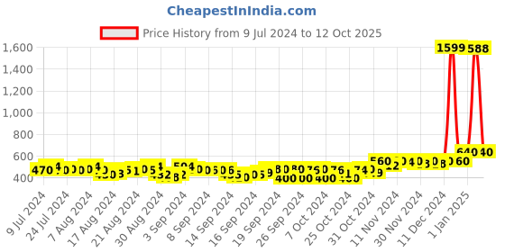 ajio.com deckedup Micro-Print Open-Front Shrug deckedup Price History Graph from 9 Jul 2024 to 12 Oct 2025