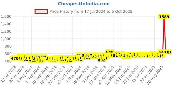 ajio.com deckedup Paisley Print Open-Front Shrug deckedup Price History Graph from 17 Jul 2024 to 5 Oct 2025