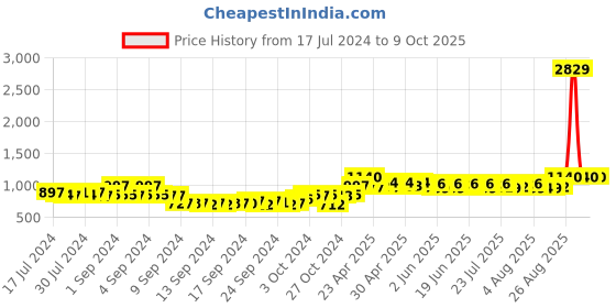 ajio.com deckedup Polka-Dot Round-Neck Top & Pants Set deckedup Price History Graph from 17 Jul 2024 to 9 Oct 2025