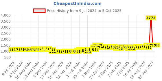 ajio.com deckedup Printed Notched Lapel Top & Pants Set deckedup Price History Graph from 9 Jul 2024 to 4 Oct 2025