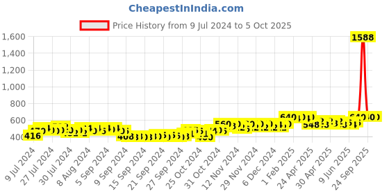 ajio.com deckedup Printed Open-Front Shrug deckedup Price History Graph from 9 Jul 2024 to 5 Oct 2025