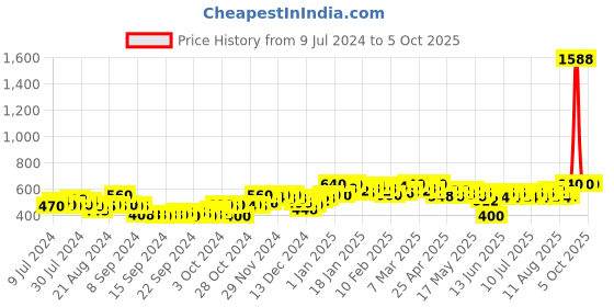 ajio.com deckedup Printed Open-Front Shrug deckedup Price History Graph from 9 Jul 2024 to 5 Oct 2025