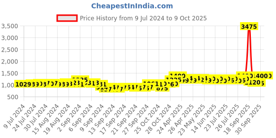 ajio.com deckedup Printed Shirt & Trousers Set deckedup Price History Graph from 9 Jul 2024 to 9 Oct 2025