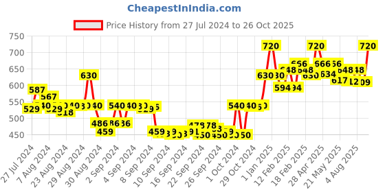 ajio.com deckedup Sleeveless V-Neck Top deckedup Price History Graph from 27 Jul 2024 to 26 Oct 2025