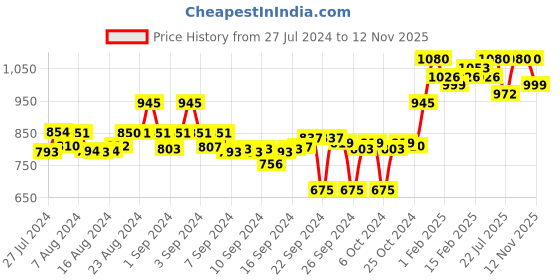 ajio.com deckedup Solid Flared Kurti deckedup Price History Graph from 27 Jul 2024 to 12 Nov 2025