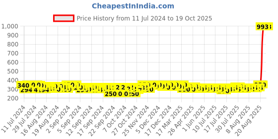 ajio.com deckedup Textured Dupatta with Tassels deckedup Price History Graph from 11 Jul 2024 to 19 Oct 2025