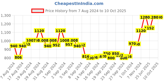 ajio.com deckedup V-Neck Flared Kurta deckedup Price History Graph from 7 Aug 2024 to 10 Oct 2025