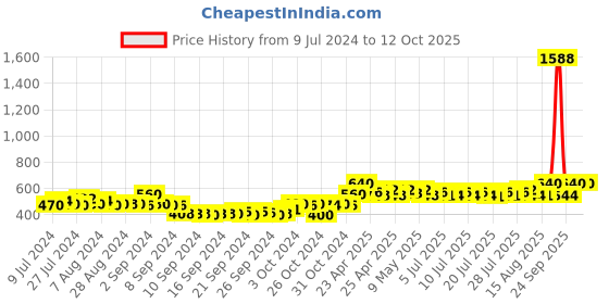 ajio.com deckedup Women Checked Relaxed Fit Front-Open Shrug deckedup Price History Graph from 9 Jul 2024 to 12 Oct 2025