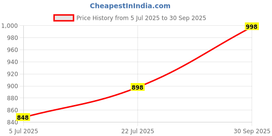 ajio.com deckedup  Women Cotton Floral A-line Dress deckedup Price History Graph from 5 Jul 2025 to 30 Sep 2025
