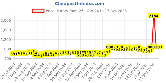 ajio.com deckedup Women Embroidered A-Line Kurta deckedup Price History Graph from 27 Jul 2024 to 16 Oct 2025