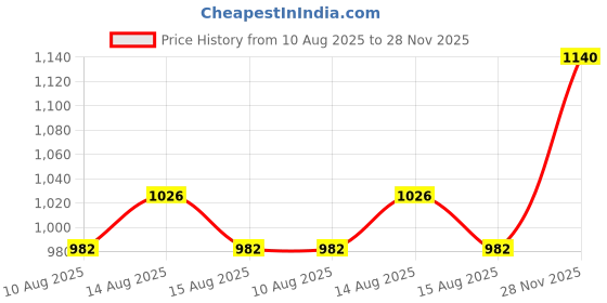 ajio.com deckedup Women Fit & Flare Dress with Floral Print Border deckedup Price History Graph from 10 Aug 2025 to 28 Nov 2025