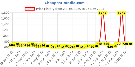 ajio.com deckedup Women Floral Print Pants with Insert Pocket deckedup Price History Graph from 28 Feb 2025 to 23 Nov 2025