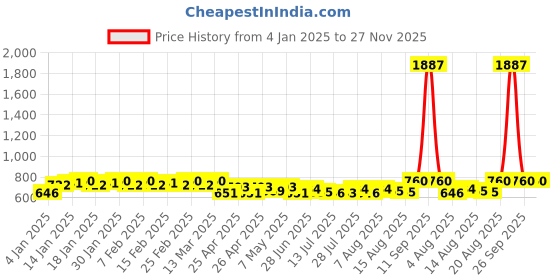 ajio.com deckedup Women Palazzos with Insert Pocket deckedup Price History Graph from 4 Jan 2025 to 27 Nov 2025