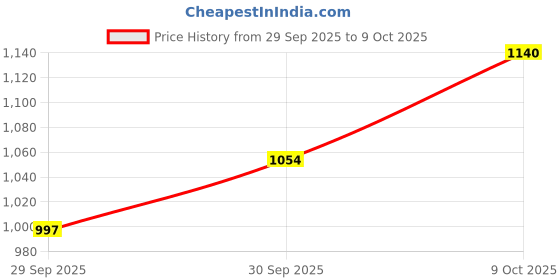 ajio.com deckedup Women Printed A-Line Dress  deckedup Price History Graph from 29 Sep 2025 to 9 Oct 2025