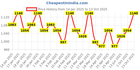 ajio.com deckedup Women Printed A-Line Dress with Belt Accent deckedup Price History Graph from 14 Jan 2025 to 13 Oct 2025