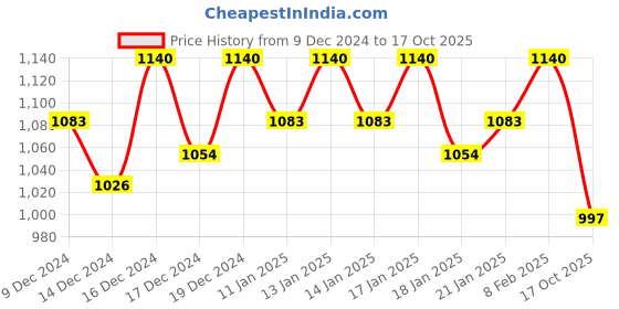 ajio.com deckedup Women Printed A-Line Dress with Belt Accent deckedup Price History Graph from 9 Dec 2024 to 17 Oct 2025