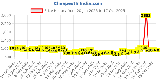 ajio.com deckedup Women Printed Empire Dress deckedup Price History Graph from 20 Jan 2025 to 17 Oct 2025