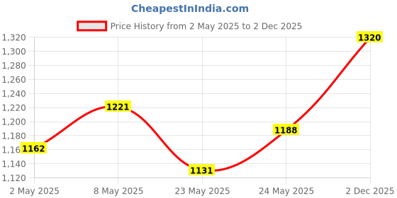ajio.com deckedup Women Printed Fit & Flare Dress deckedup Price History Graph from 2 May 2025 to 2 Dec 2025