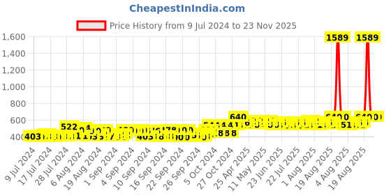 ajio.com deckedup Women Printed Relaxed Fit Front-Open Shrug deckedup Price History Graph from 9 Jul 2024 to 23 Nov 2025