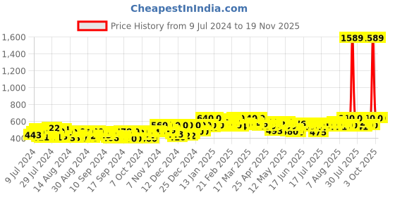 ajio.com deckedup Women Printed Relaxed Fit Front-Open Shrug deckedup Price History Graph from 9 Jul 2024 to 19 Nov 2025