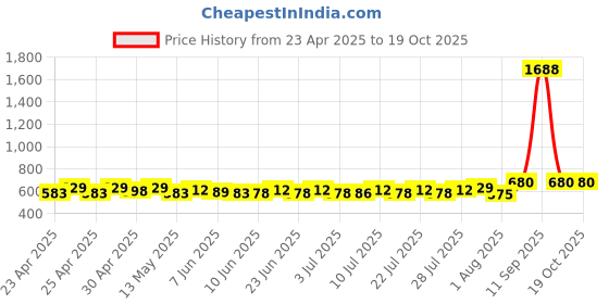 ajio.com deckedup Women Regular Fit Ajrak Printed Shrug deckedup Price History Graph from 23 Apr 2025 to 17 Oct 2025