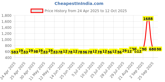 ajio.com deckedup Women Regular Fit Open Shrug    deckedup Price History Graph from 24 Apr 2025 to 11 Oct 2025