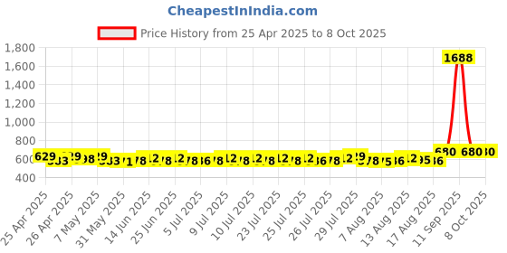 ajio.com deckedup Women Regular Fit Open Shrug    deckedup Price History Graph from 25 Apr 2025 to 7 Oct 2025