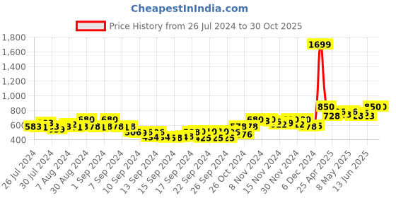 ajio.com deckedup Women Relaxed Fit Floral Print Tunic deckedup Price History Graph from 26 Jul 2024 to 30 Oct 2025