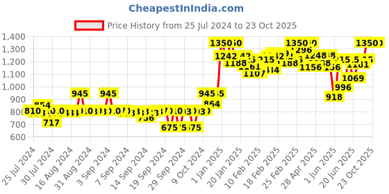 ajio.com deckedup Women Round-Neck Gown deckedup Price History Graph from 25 Jul 2024 to 23 Oct 2025