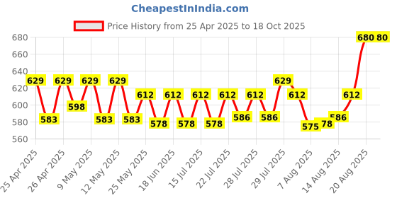 ajio.com deckedup Women Self-design Shrug deckedup Price History Graph from 25 Apr 2025 to 17 Oct 2025