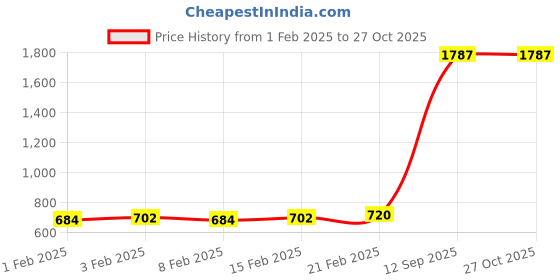 ajio.com deckedup Women Striped Fit & Flare Dress deckedup Price History Graph from 1 Feb 2025 to 27 Oct 2025
