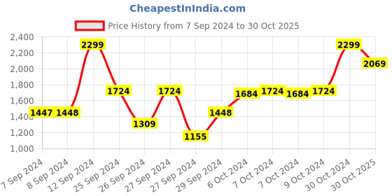 ajio.com deco window Pack of 2 Floral Print Long Door Curtain deco window Price History Graph from 7 Sep 2024 to 30 Oct 2025