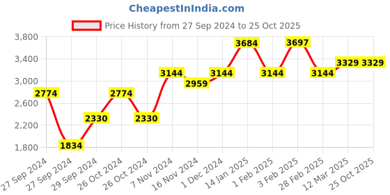 ajio.com deco window Set of 2 Striped Door Curtains deco window Price History Graph from 27 Sep 2024 to 22 Oct 2025
