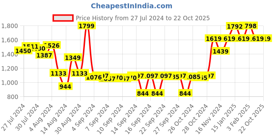 ajio.com deco window Set of 2 Striped Window Curtains deco window Price History Graph from 27 Jul 2024 to 22 Oct 2025
