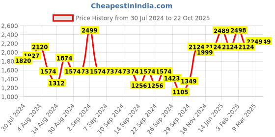 ajio.com deco window Set of 2 Striped Window Curtains deco window Price History Graph from 30 Jul 2024 to 22 Oct 2025