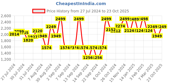 ajio.com deco window Set of 2 Window Curtains deco window Price History Graph from 27 Jul 2024 to 23 Oct 2025
