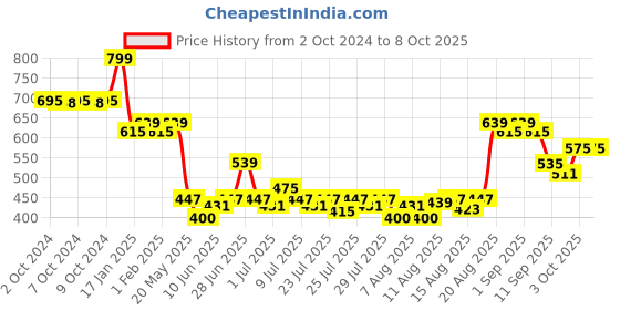 ajio.com deconstruct 0.2 Retinol + 1 Peptide Retinol & Peptide Serum deconstruct Price History Graph from 2 Oct 2024 to 3 Oct 2025