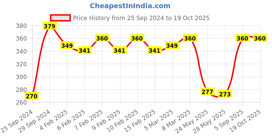 ajio.com deconstruct 1 Ceramides + 0.2 Bisabolol Skin Soothe Moisturizer deconstruct Price History Graph from 25 Sep 2024 to 18 Oct 2025