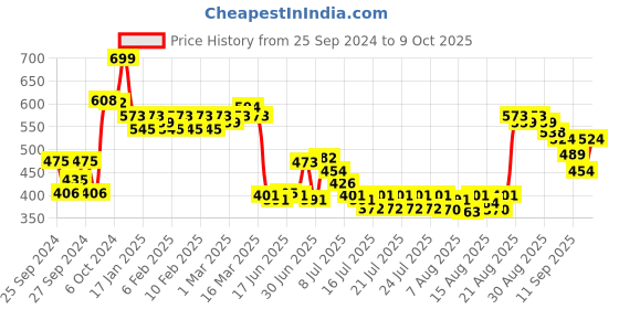 ajio.com deconstruct 10 Niacinamide + 0.3 Alpha Arbutin Brightening Serum deconstruct Price History Graph from 25 Sep 2024 to 9 Oct 2025