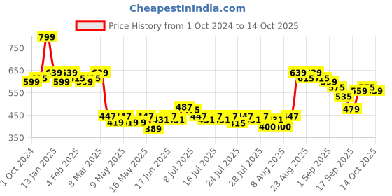 ajio.com deconstruct 10 Vitamin C + 0.55 Ferulic Acid Vitamin C Serum deconstruct Price History Graph from 1 Oct 2024 to 14 Oct 2025
